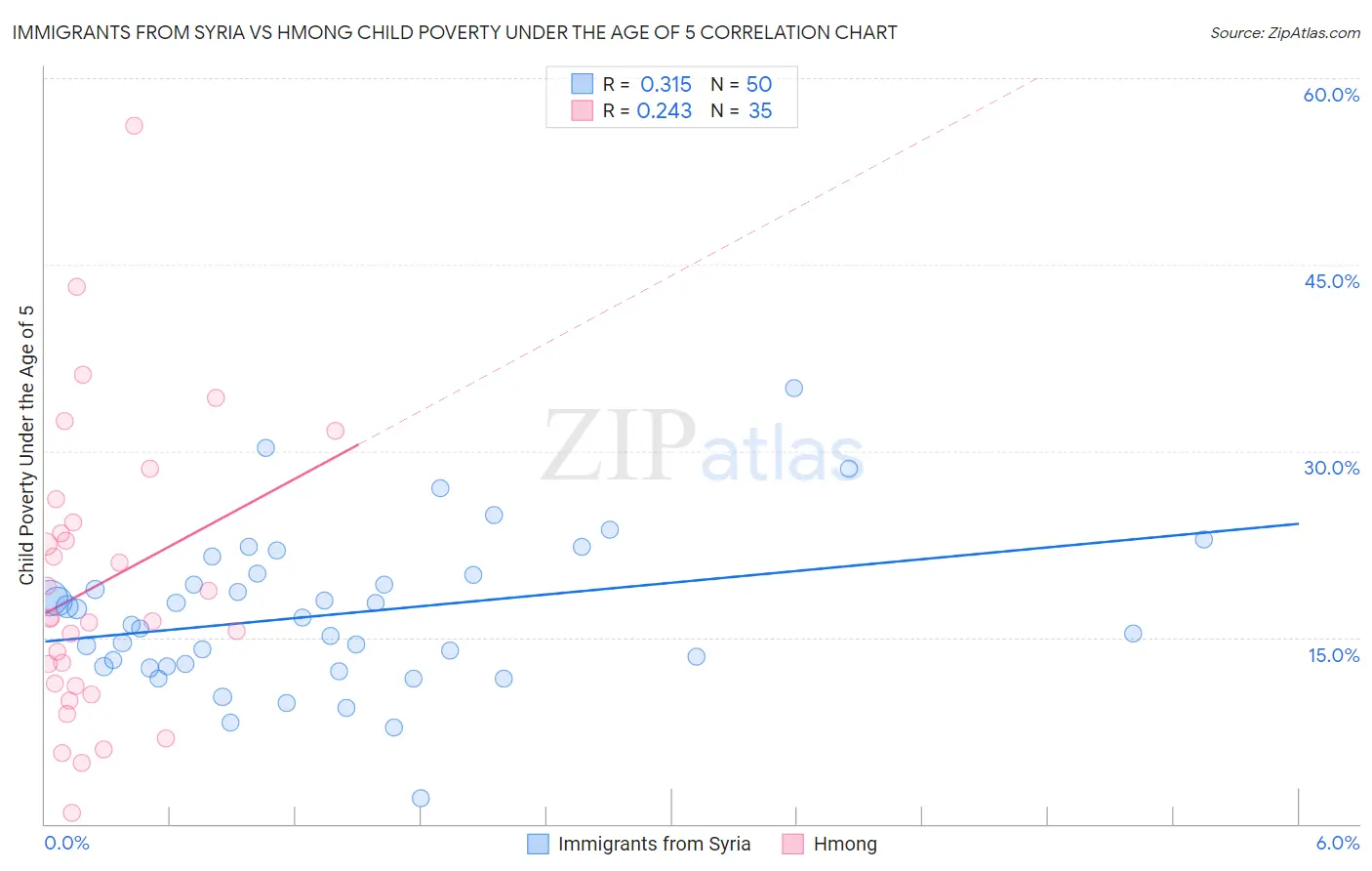 Immigrants from Syria vs Hmong Child Poverty Under the Age of 5