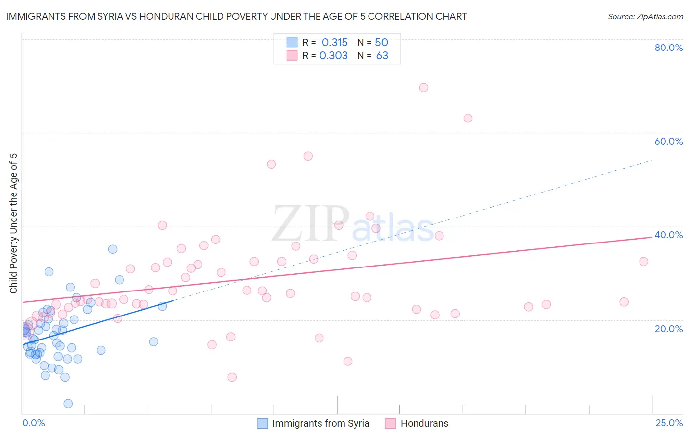 Immigrants from Syria vs Honduran Child Poverty Under the Age of 5