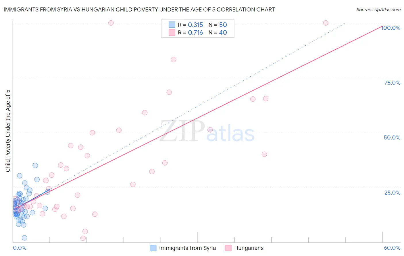 Immigrants from Syria vs Hungarian Child Poverty Under the Age of 5
