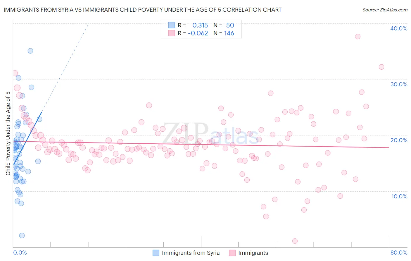 Immigrants from Syria vs Immigrants Child Poverty Under the Age of 5