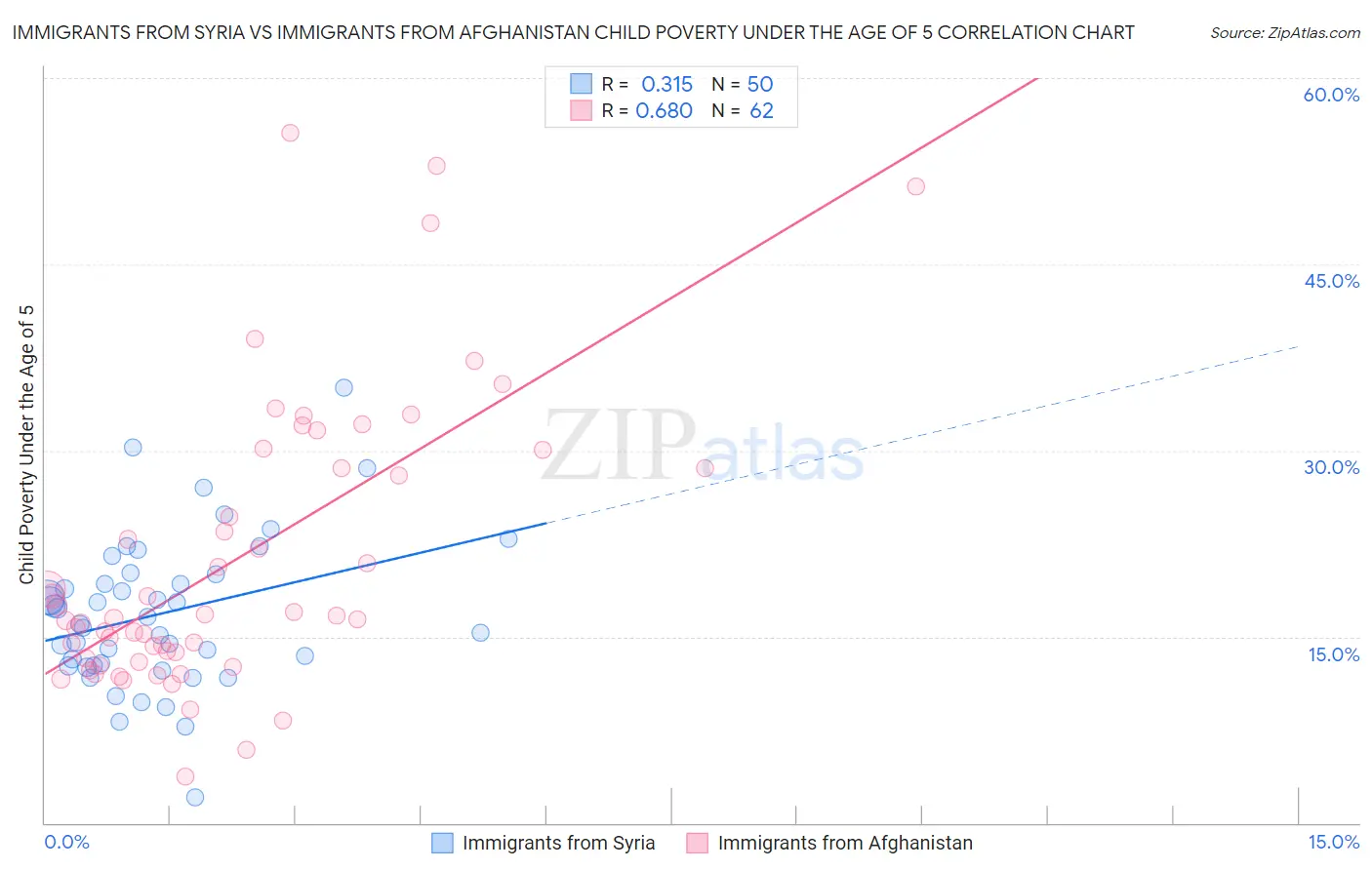 Immigrants from Syria vs Immigrants from Afghanistan Child Poverty Under the Age of 5