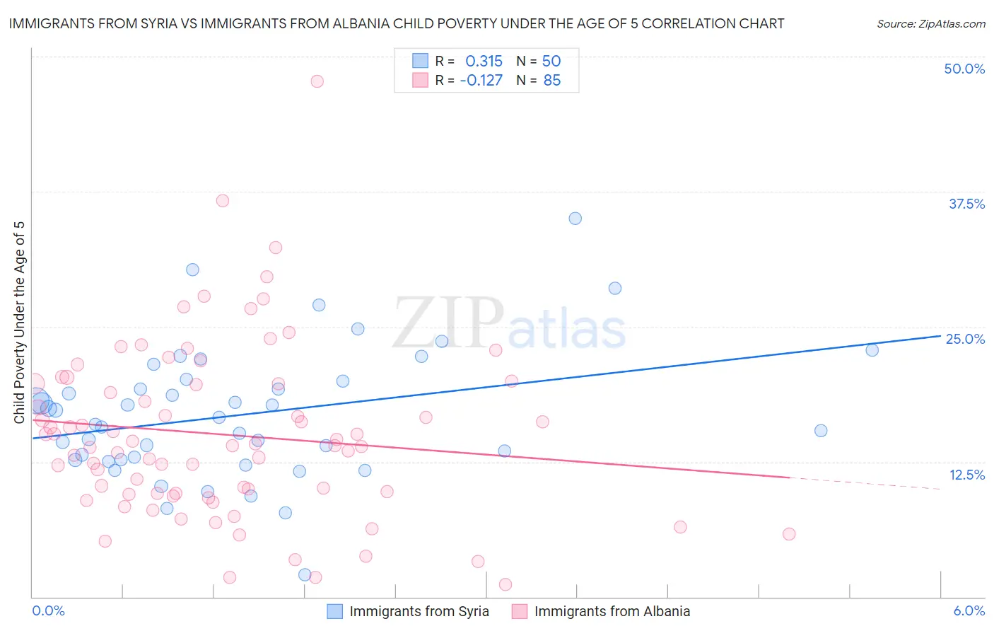 Immigrants from Syria vs Immigrants from Albania Child Poverty Under the Age of 5