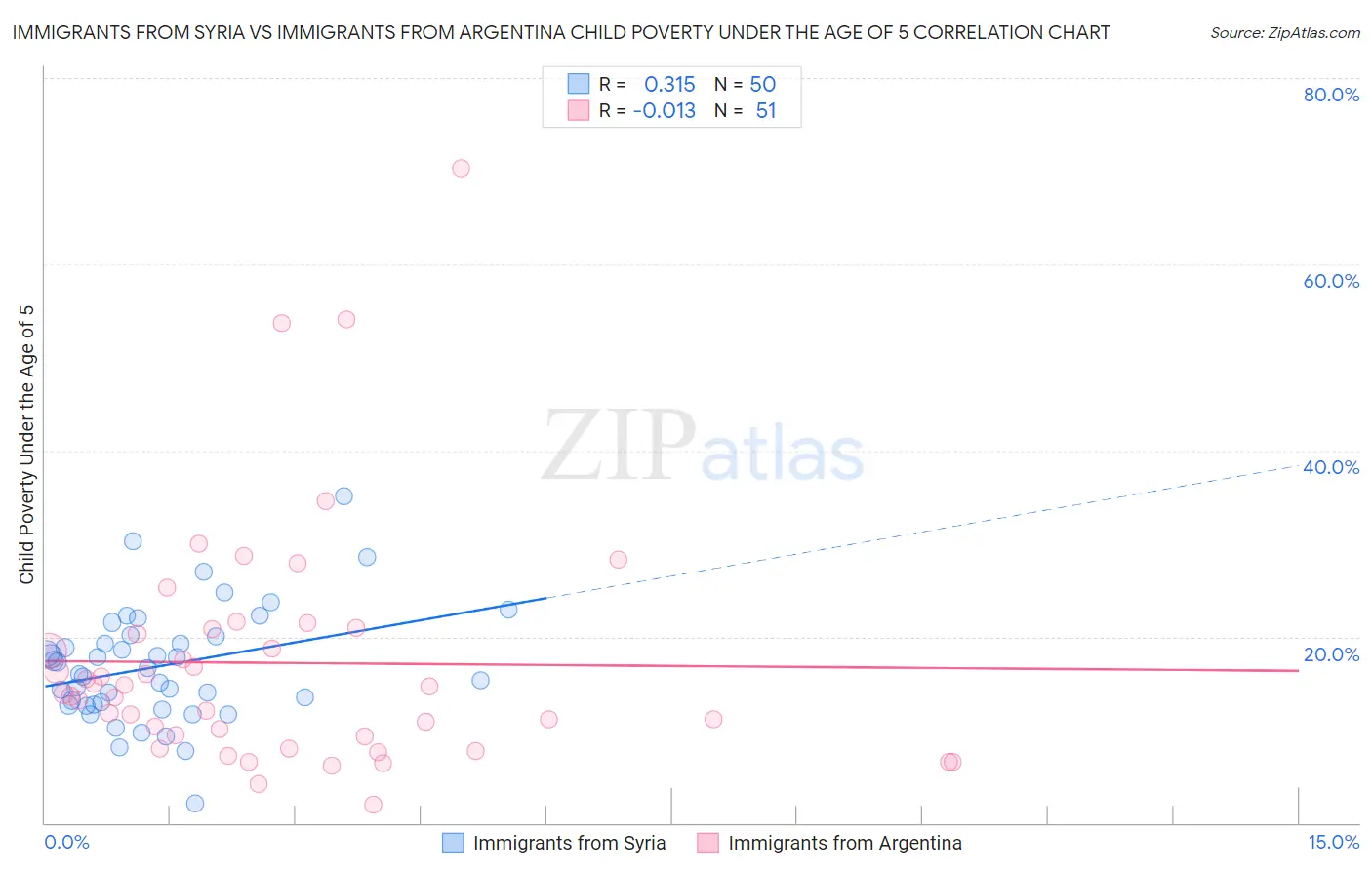 Immigrants from Syria vs Immigrants from Argentina Child Poverty Under the Age of 5