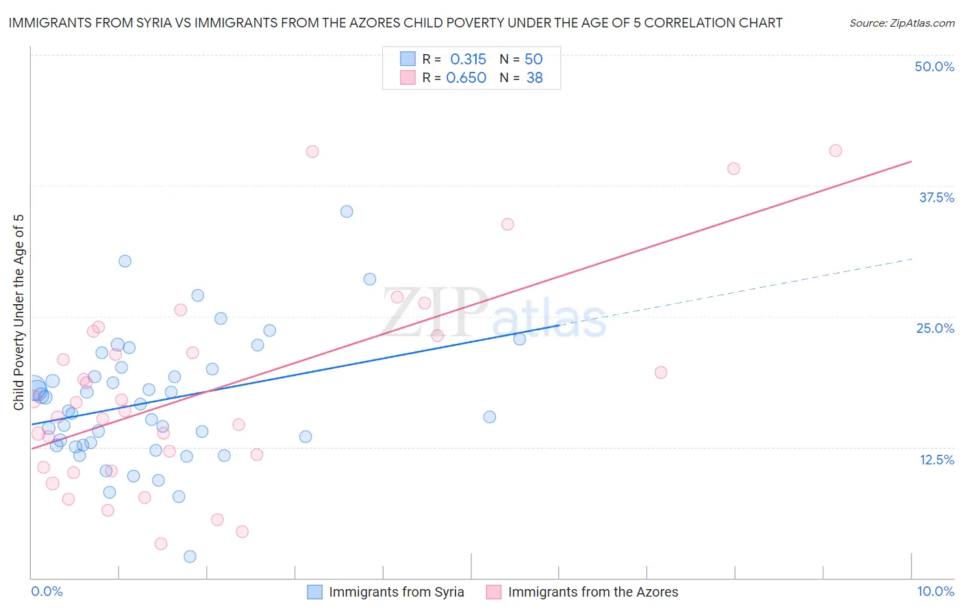 Immigrants from Syria vs Immigrants from the Azores Child Poverty Under the Age of 5