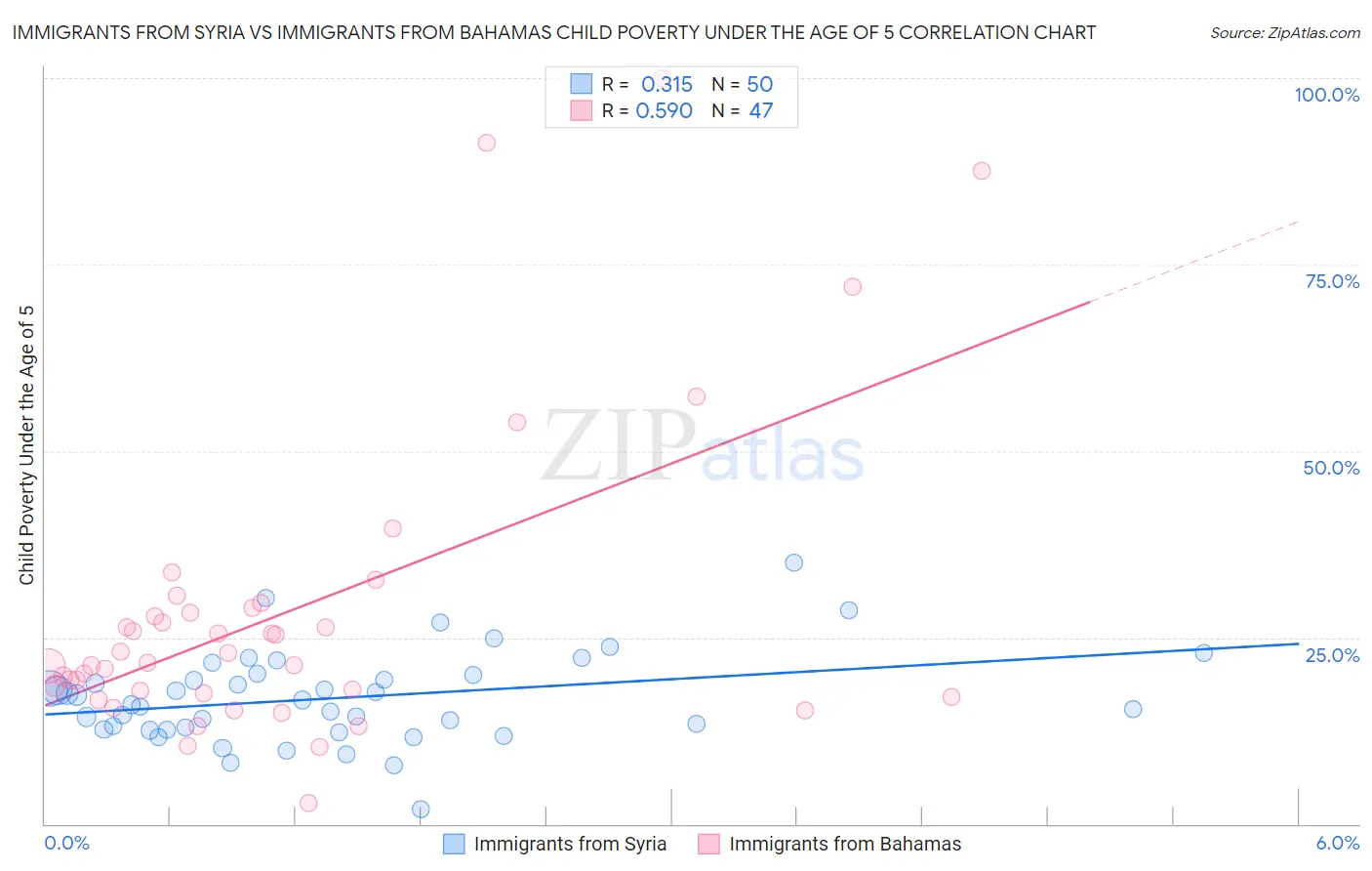 Immigrants from Syria vs Immigrants from Bahamas Child Poverty Under the Age of 5