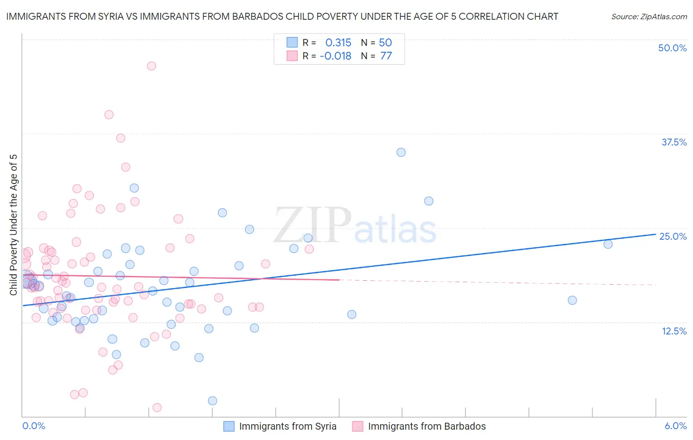 Immigrants from Syria vs Immigrants from Barbados Child Poverty Under the Age of 5