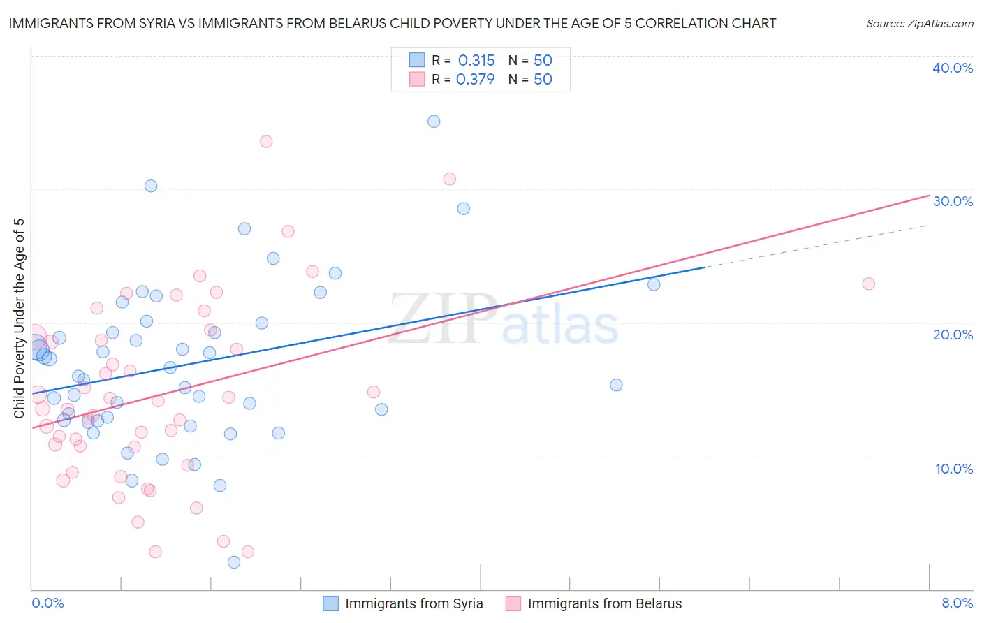Immigrants from Syria vs Immigrants from Belarus Child Poverty Under the Age of 5