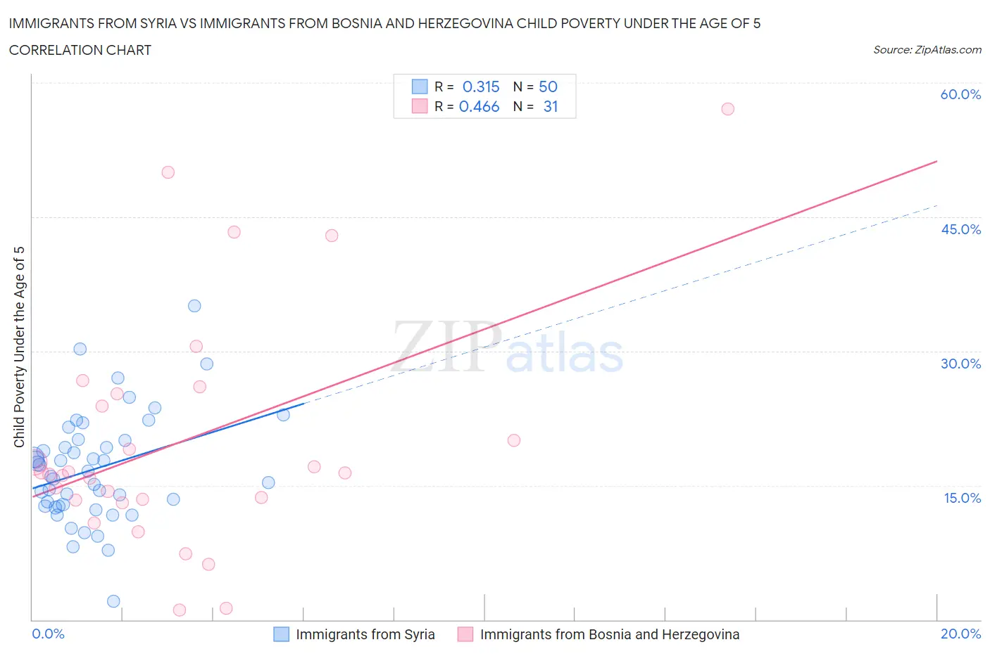 Immigrants from Syria vs Immigrants from Bosnia and Herzegovina Child Poverty Under the Age of 5