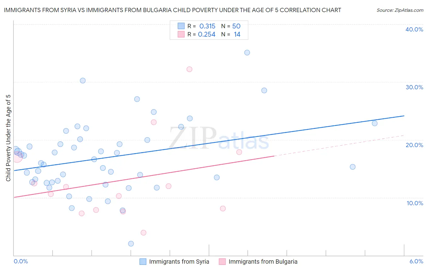 Immigrants from Syria vs Immigrants from Bulgaria Child Poverty Under the Age of 5