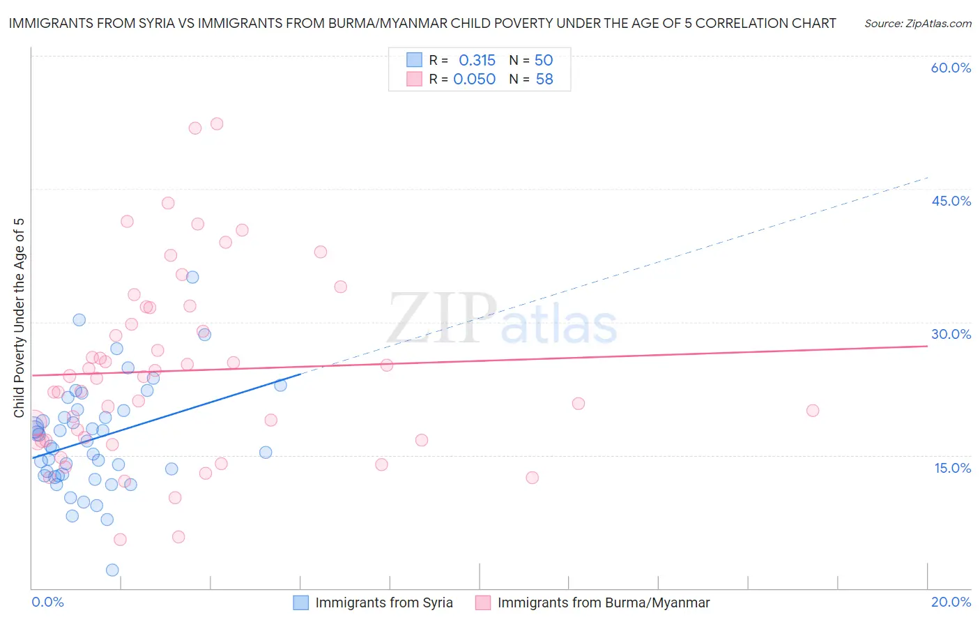 Immigrants from Syria vs Immigrants from Burma/Myanmar Child Poverty Under the Age of 5