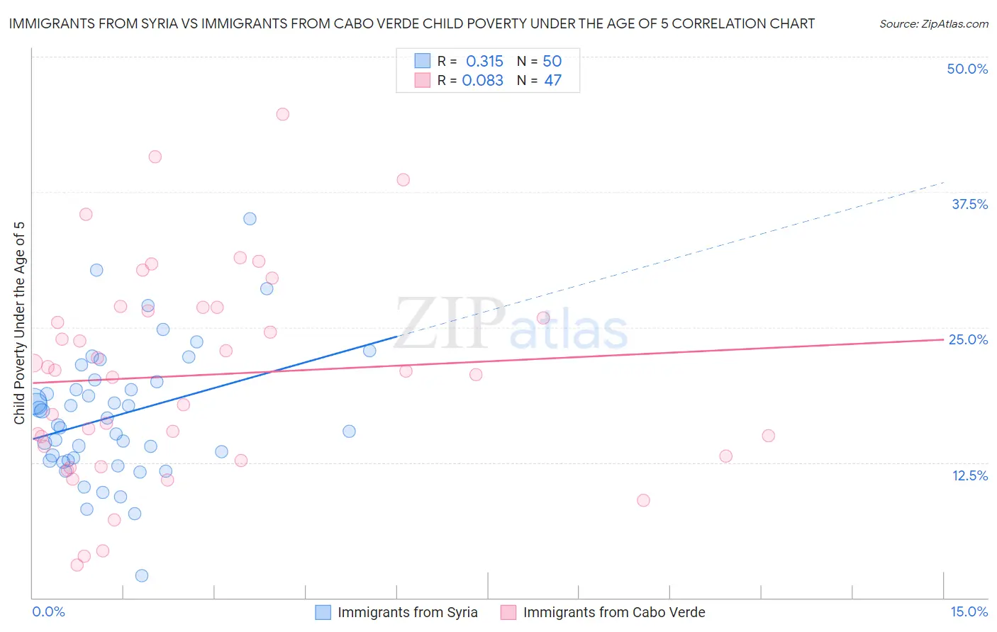 Immigrants from Syria vs Immigrants from Cabo Verde Child Poverty Under the Age of 5