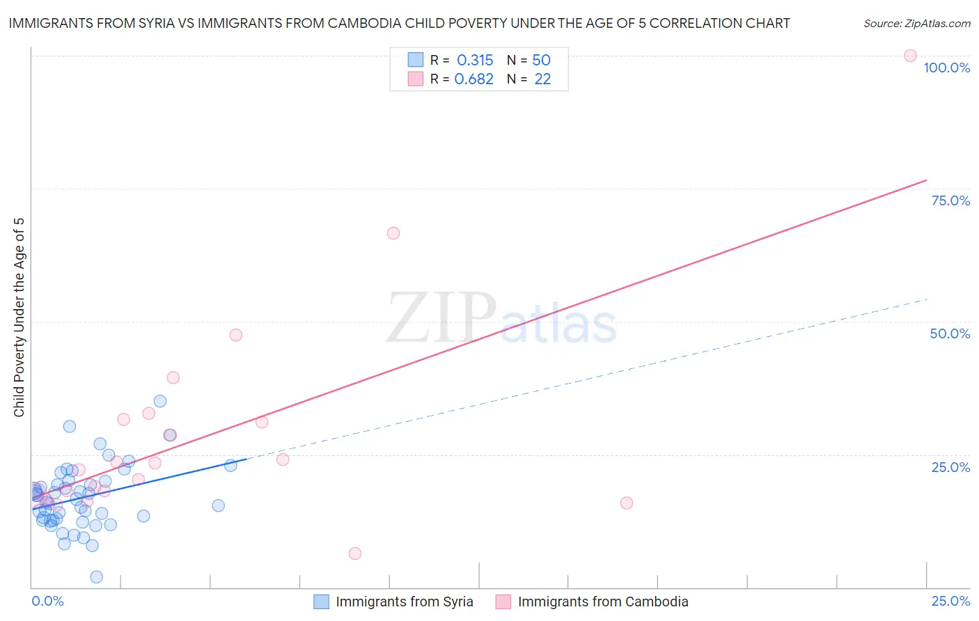 Immigrants from Syria vs Immigrants from Cambodia Child Poverty Under the Age of 5