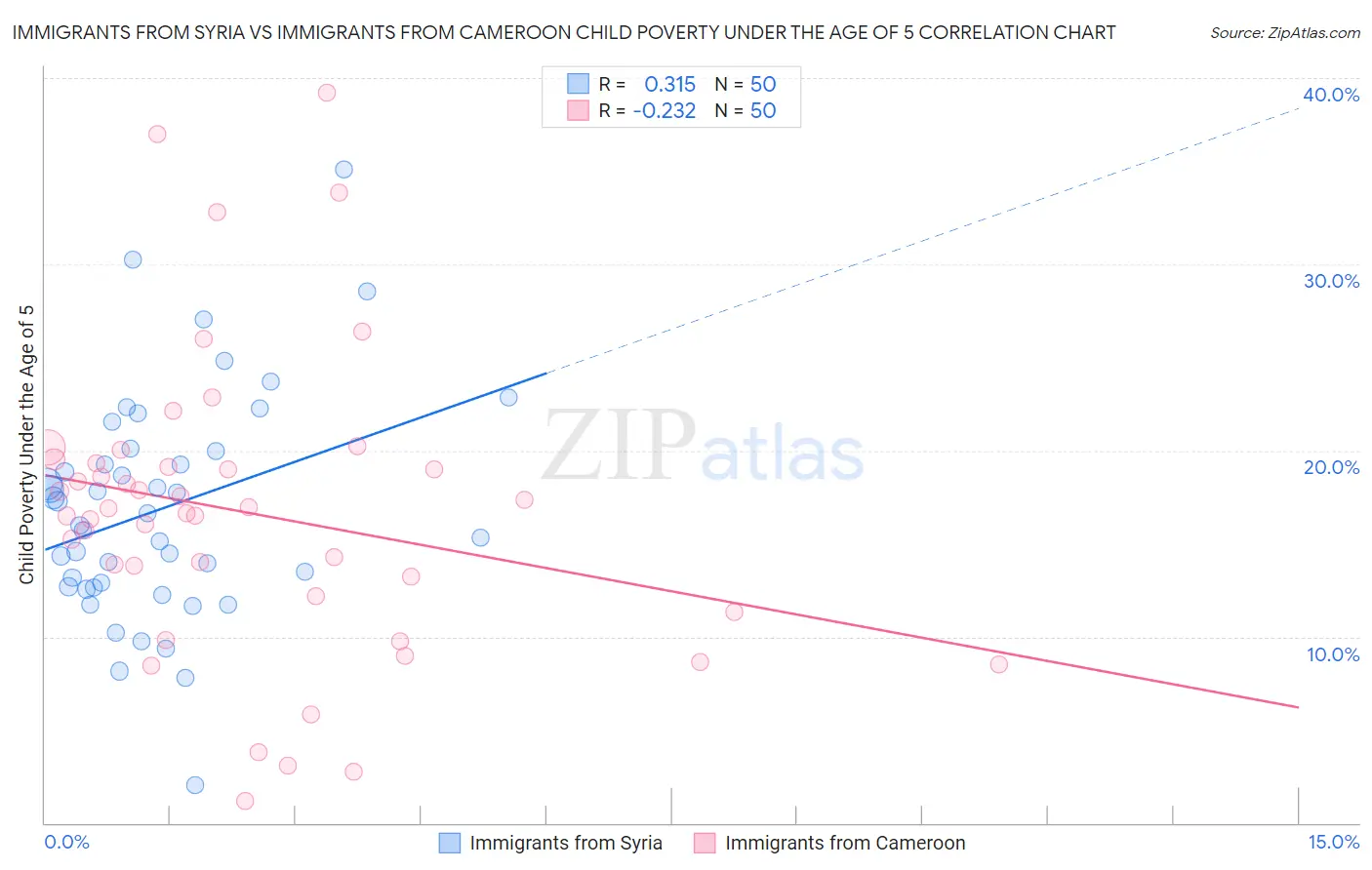 Immigrants from Syria vs Immigrants from Cameroon Child Poverty Under the Age of 5