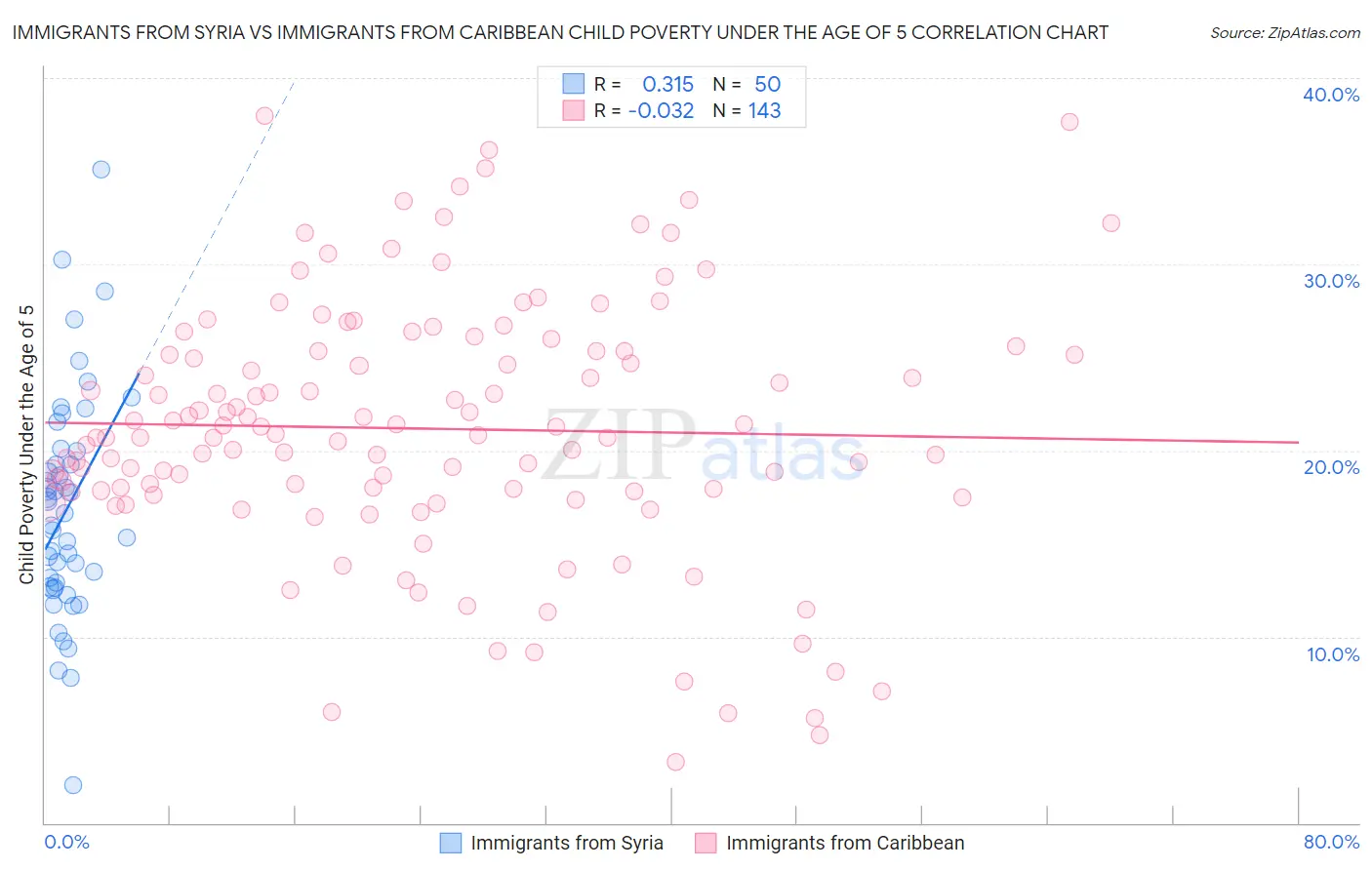 Immigrants from Syria vs Immigrants from Caribbean Child Poverty Under the Age of 5