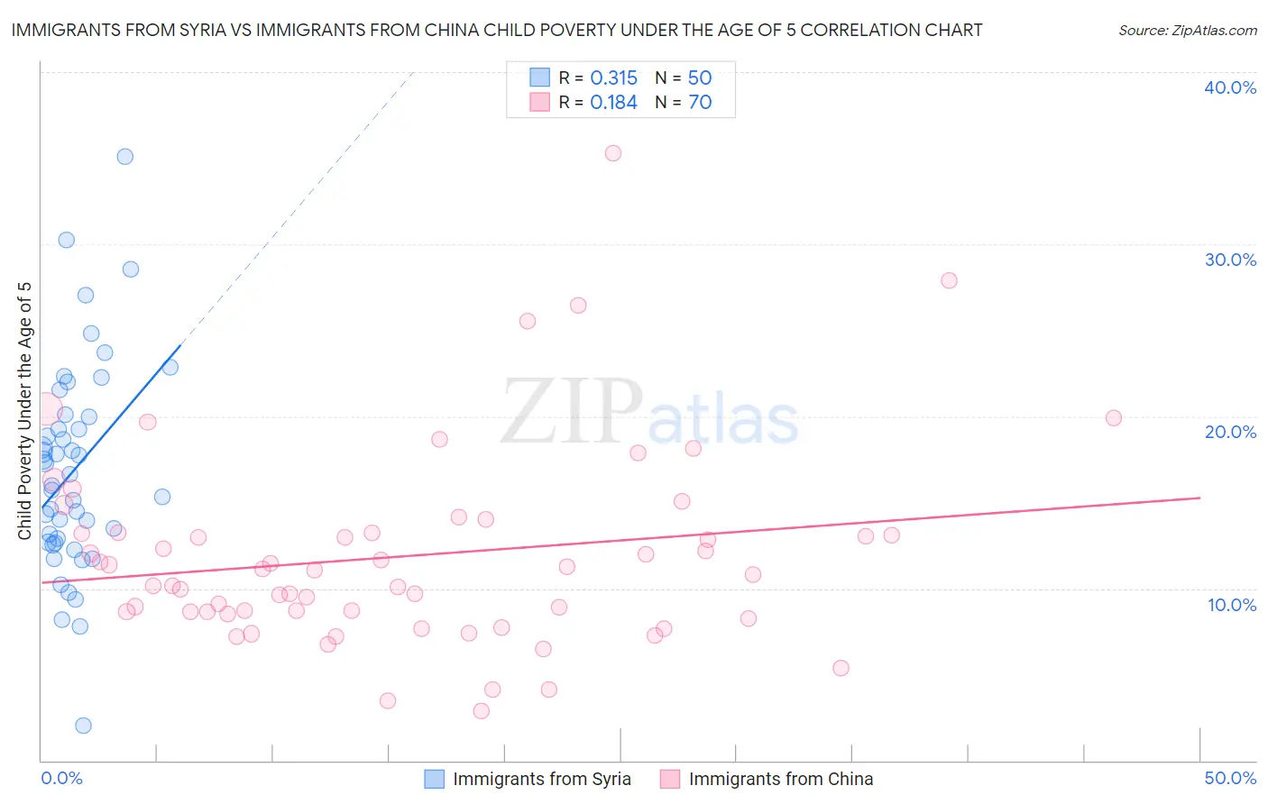 Immigrants from Syria vs Immigrants from China Child Poverty Under the Age of 5