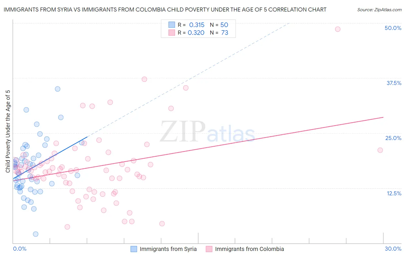 Immigrants from Syria vs Immigrants from Colombia Child Poverty Under the Age of 5