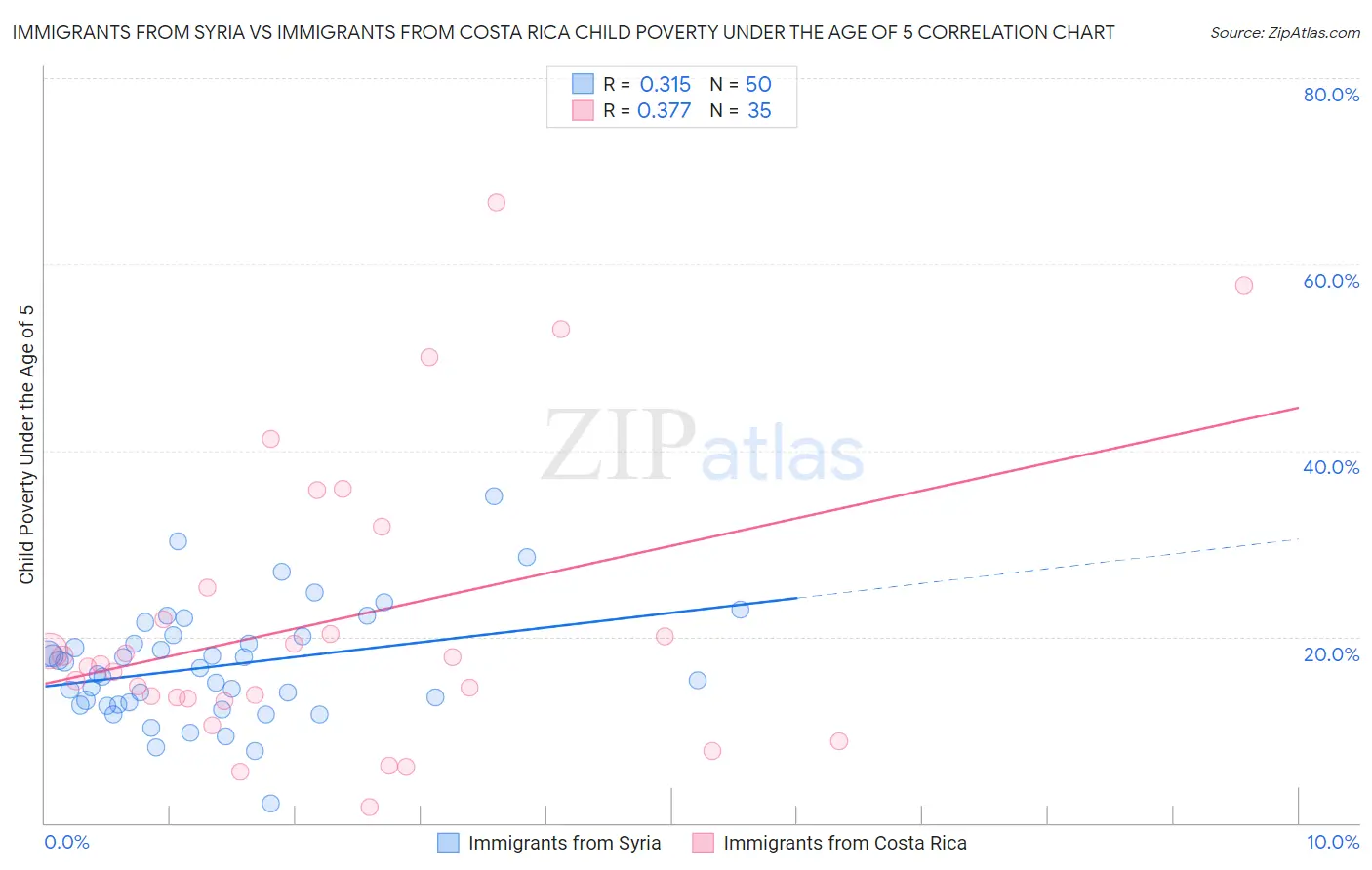 Immigrants from Syria vs Immigrants from Costa Rica Child Poverty Under the Age of 5