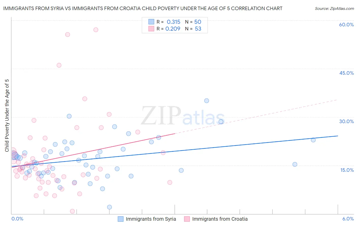 Immigrants from Syria vs Immigrants from Croatia Child Poverty Under the Age of 5