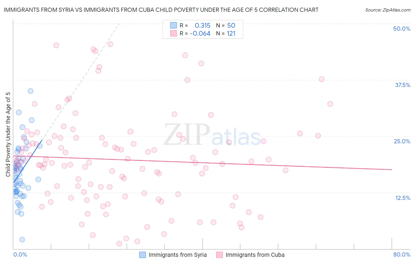 Immigrants from Syria vs Immigrants from Cuba Child Poverty Under the Age of 5