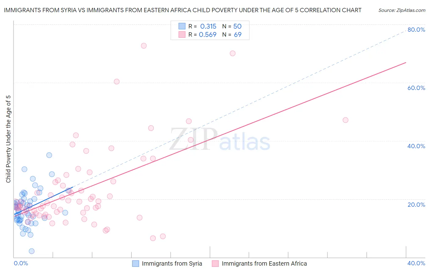 Immigrants from Syria vs Immigrants from Eastern Africa Child Poverty Under the Age of 5