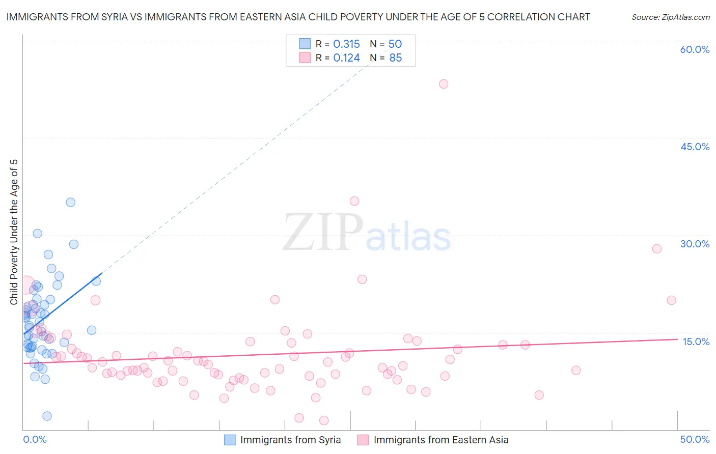 Immigrants from Syria vs Immigrants from Eastern Asia Child Poverty Under the Age of 5