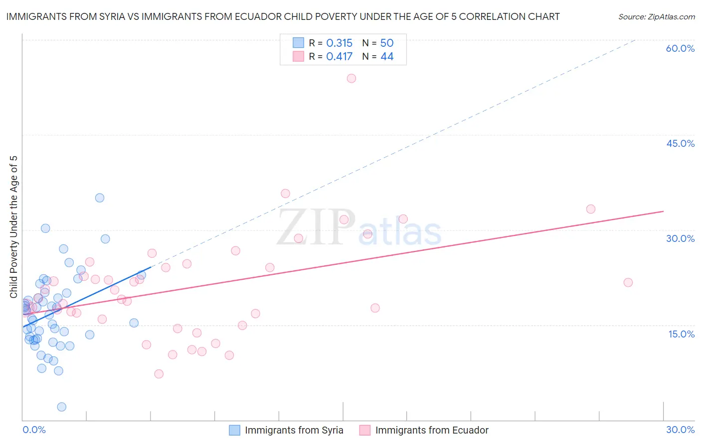 Immigrants from Syria vs Immigrants from Ecuador Child Poverty Under the Age of 5