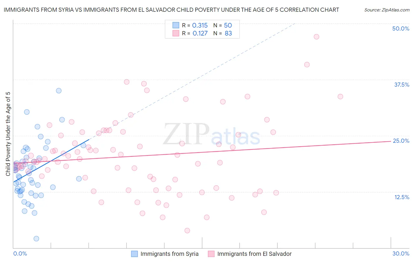Immigrants from Syria vs Immigrants from El Salvador Child Poverty Under the Age of 5