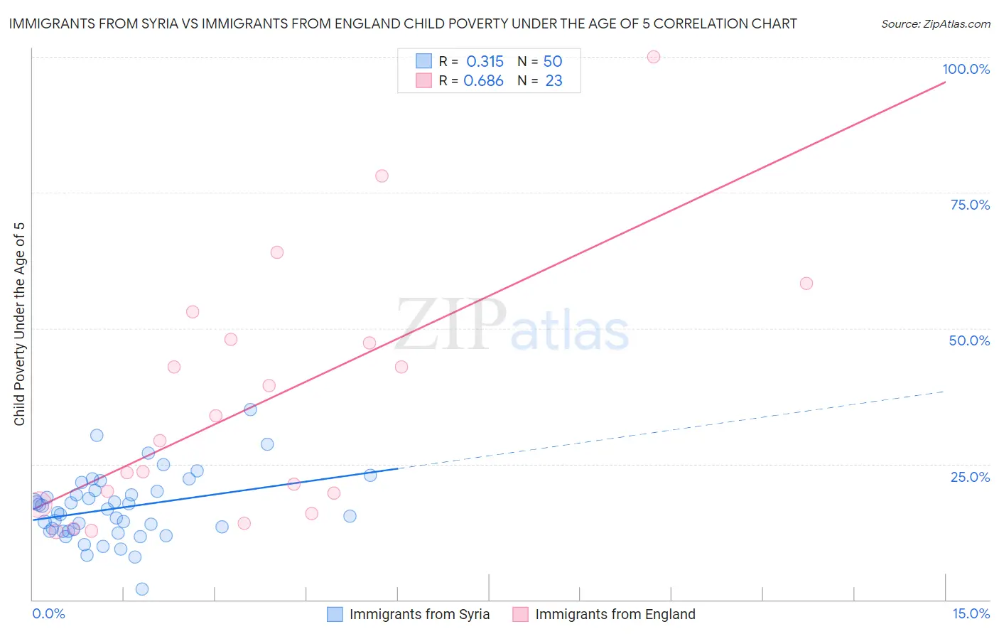 Immigrants from Syria vs Immigrants from England Child Poverty Under the Age of 5