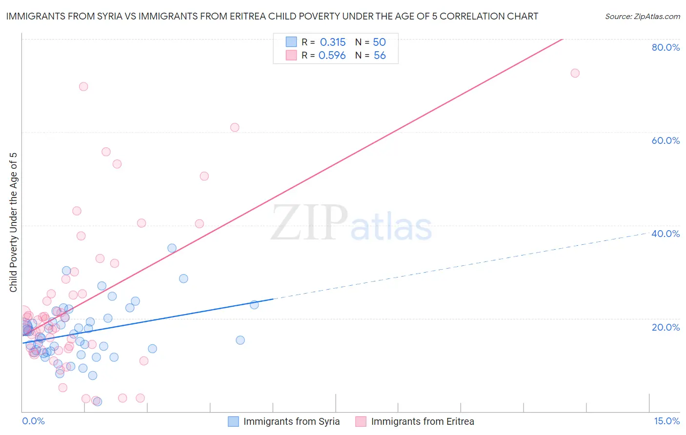 Immigrants from Syria vs Immigrants from Eritrea Child Poverty Under the Age of 5