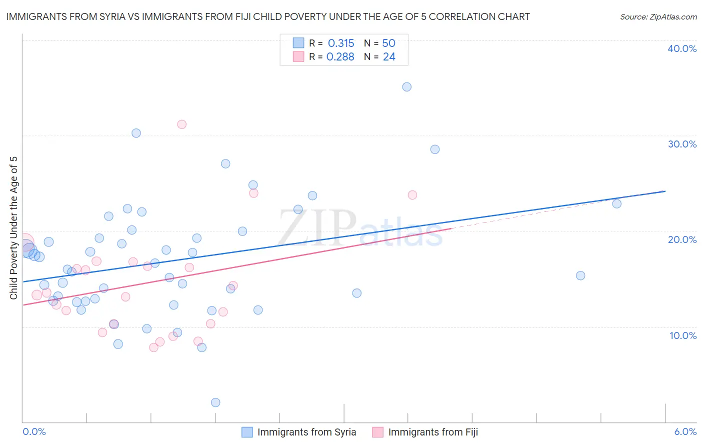 Immigrants from Syria vs Immigrants from Fiji Child Poverty Under the Age of 5