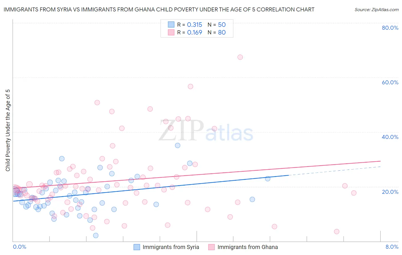 Immigrants from Syria vs Immigrants from Ghana Child Poverty Under the Age of 5