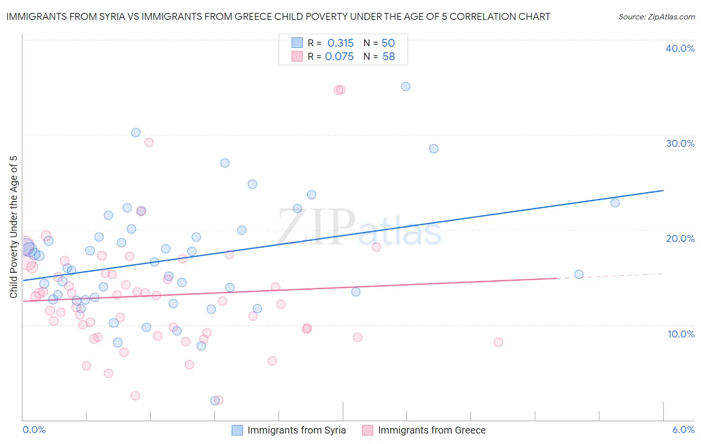 Immigrants from Syria vs Immigrants from Greece Child Poverty Under the Age of 5