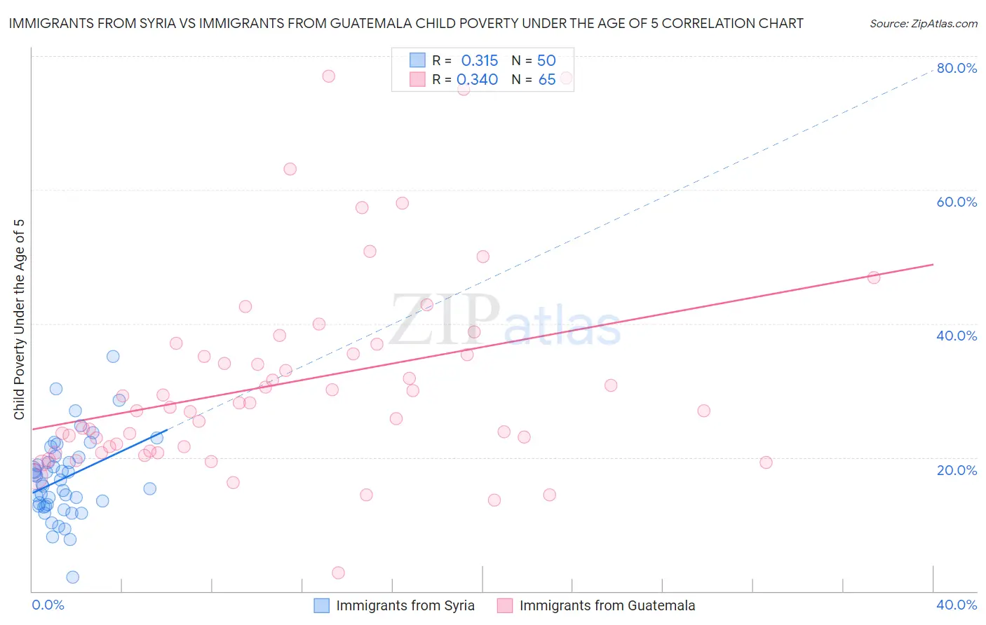 Immigrants from Syria vs Immigrants from Guatemala Child Poverty Under the Age of 5