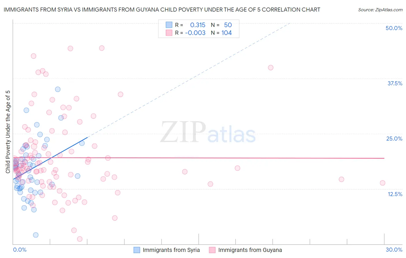 Immigrants from Syria vs Immigrants from Guyana Child Poverty Under the Age of 5