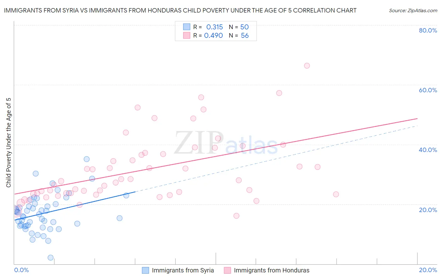 Immigrants from Syria vs Immigrants from Honduras Child Poverty Under the Age of 5