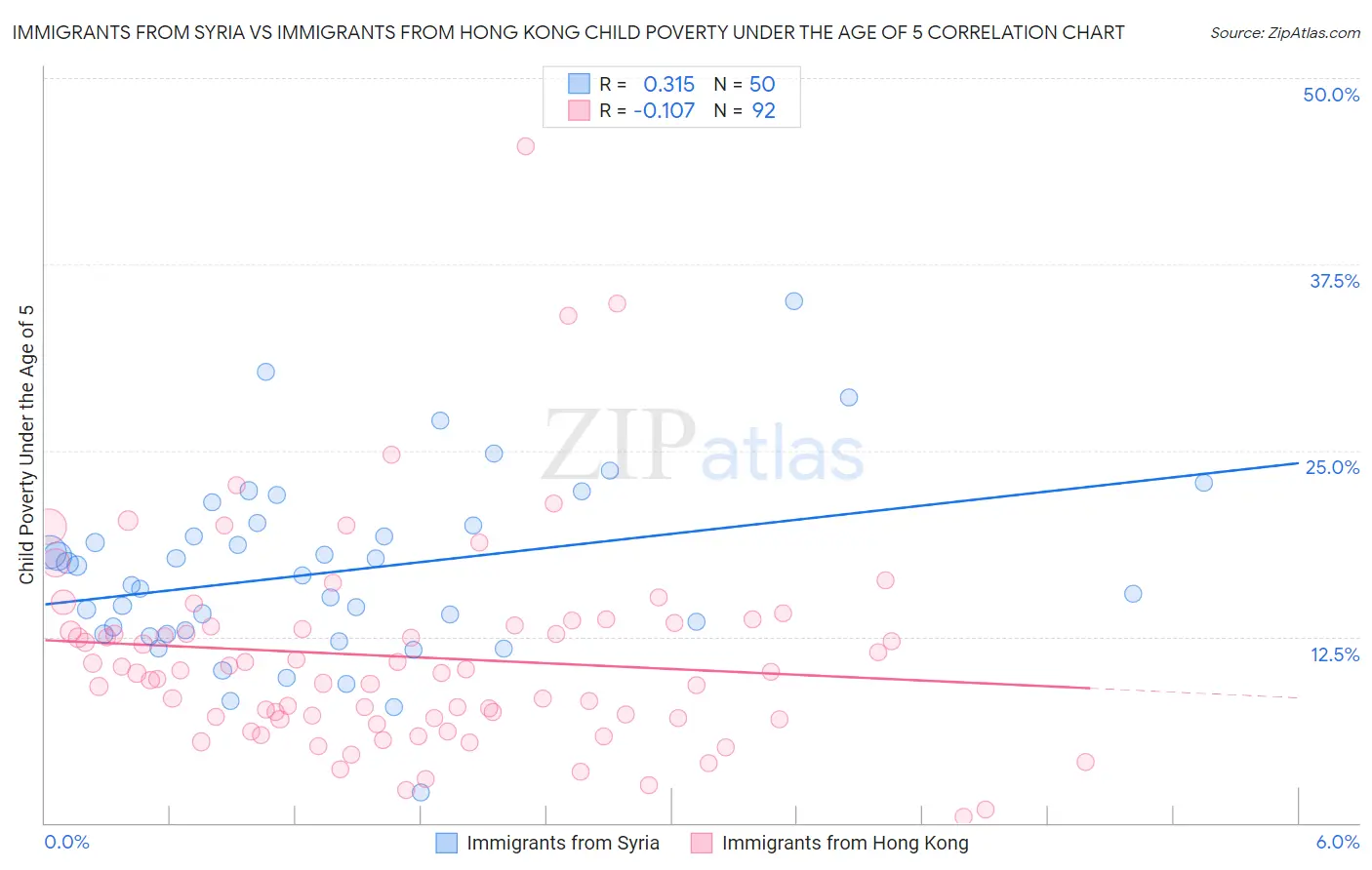 Immigrants from Syria vs Immigrants from Hong Kong Child Poverty Under the Age of 5
