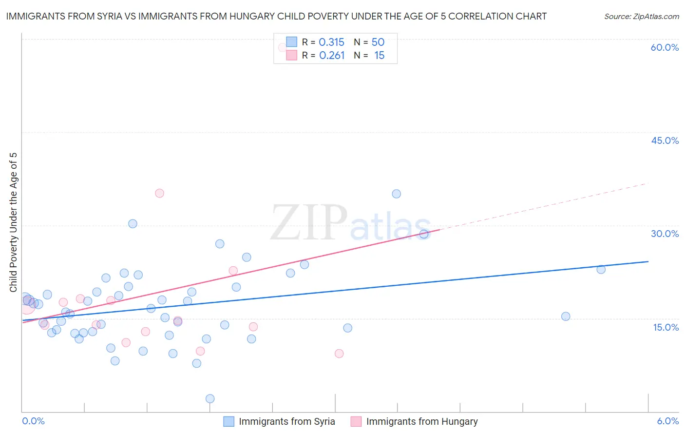 Immigrants from Syria vs Immigrants from Hungary Child Poverty Under the Age of 5