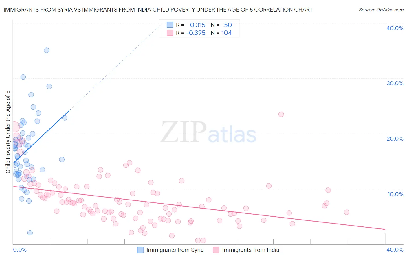 Immigrants from Syria vs Immigrants from India Child Poverty Under the Age of 5