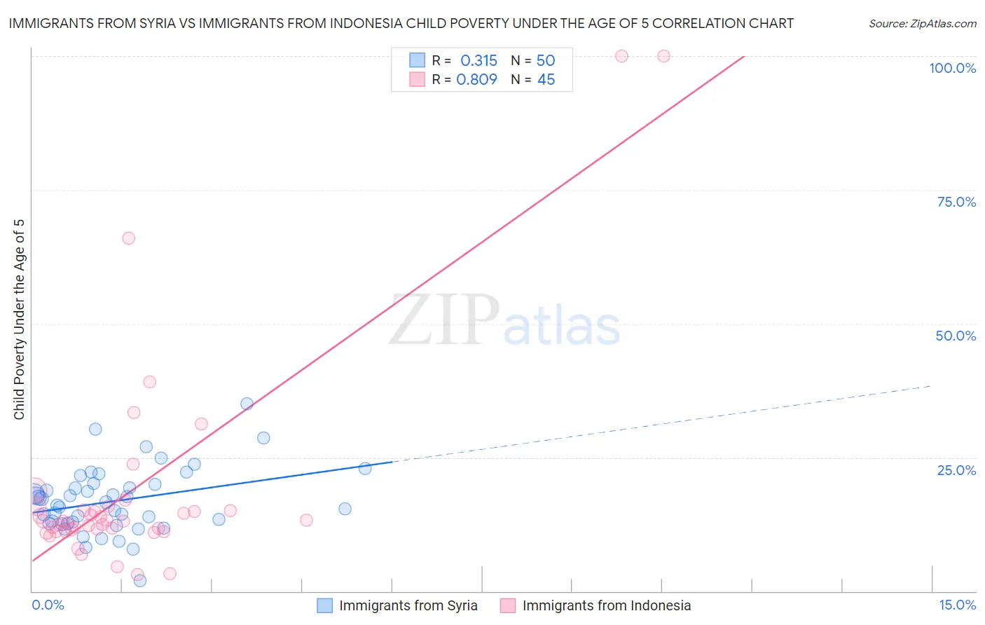 Immigrants from Syria vs Immigrants from Indonesia Child Poverty Under the Age of 5