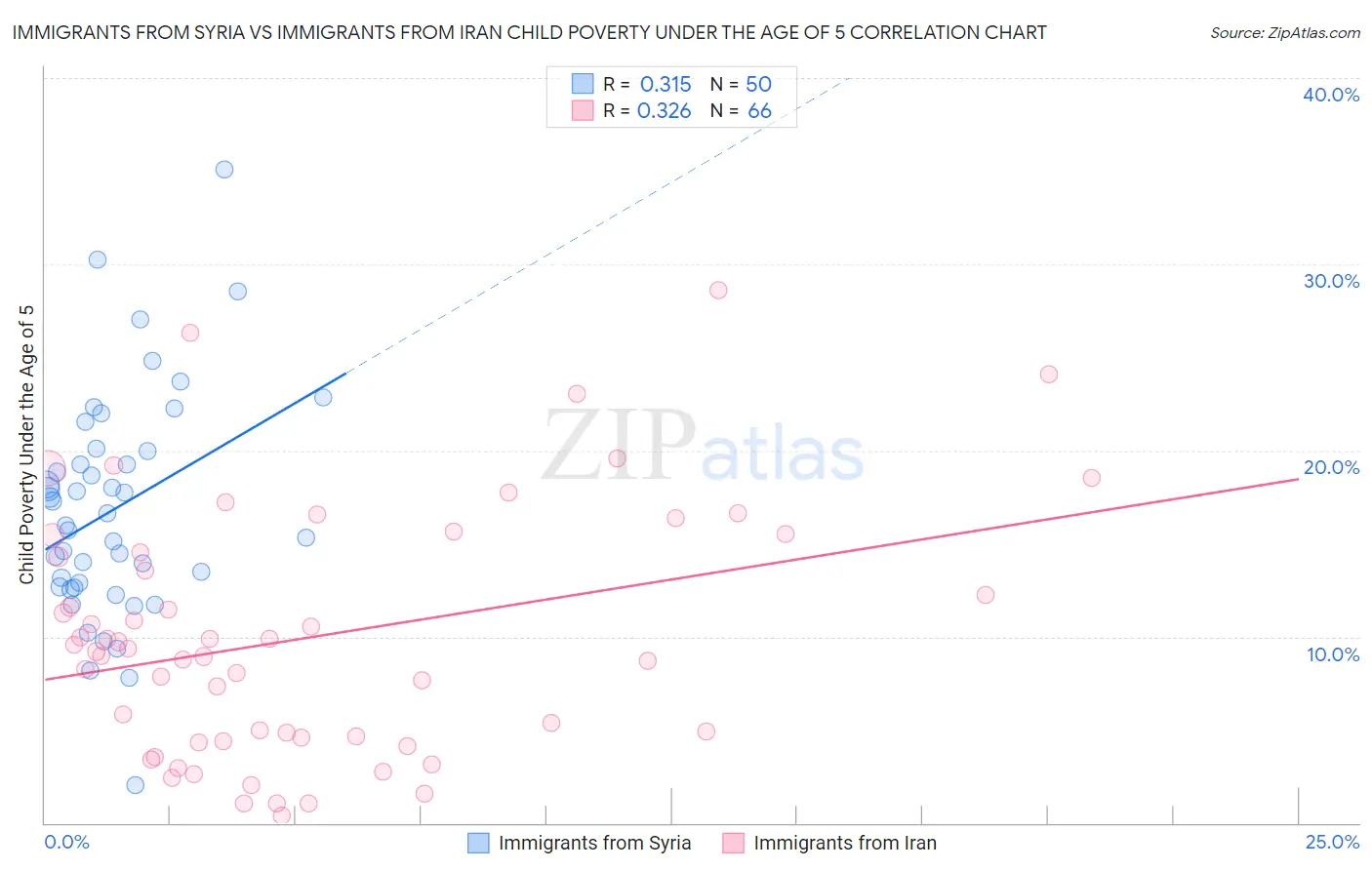 Immigrants from Syria vs Immigrants from Iran Child Poverty Under the Age of 5