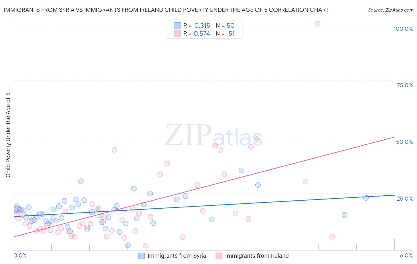 Immigrants from Syria vs Immigrants from Ireland Child Poverty Under the Age of 5