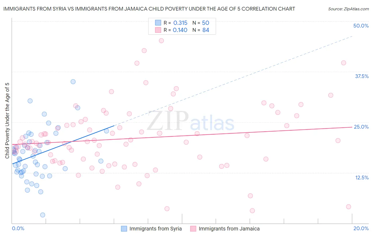 Immigrants from Syria vs Immigrants from Jamaica Child Poverty Under the Age of 5