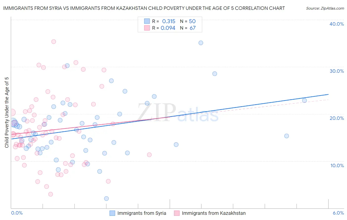 Immigrants from Syria vs Immigrants from Kazakhstan Child Poverty Under the Age of 5