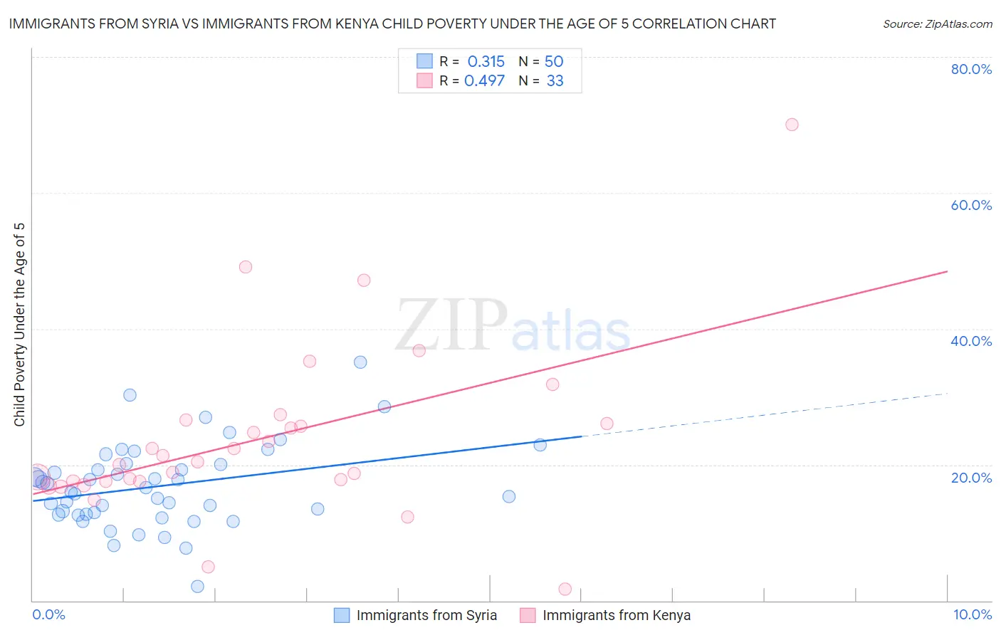 Immigrants from Syria vs Immigrants from Kenya Child Poverty Under the Age of 5