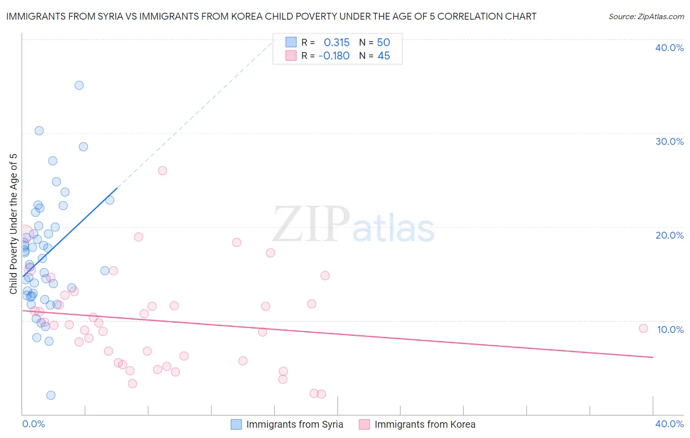 Immigrants from Syria vs Immigrants from Korea Child Poverty Under the Age of 5