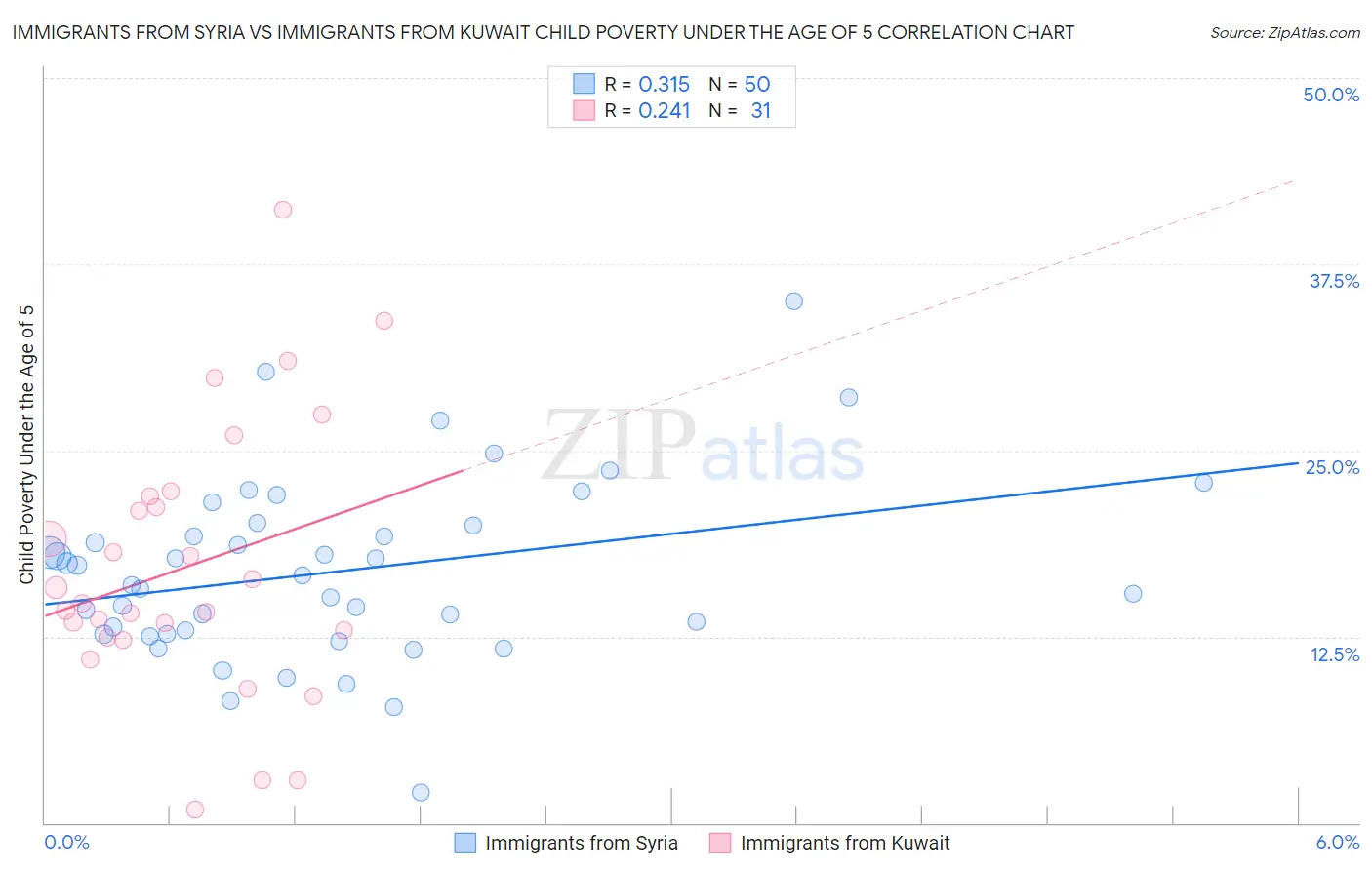Immigrants from Syria vs Immigrants from Kuwait Child Poverty Under the Age of 5