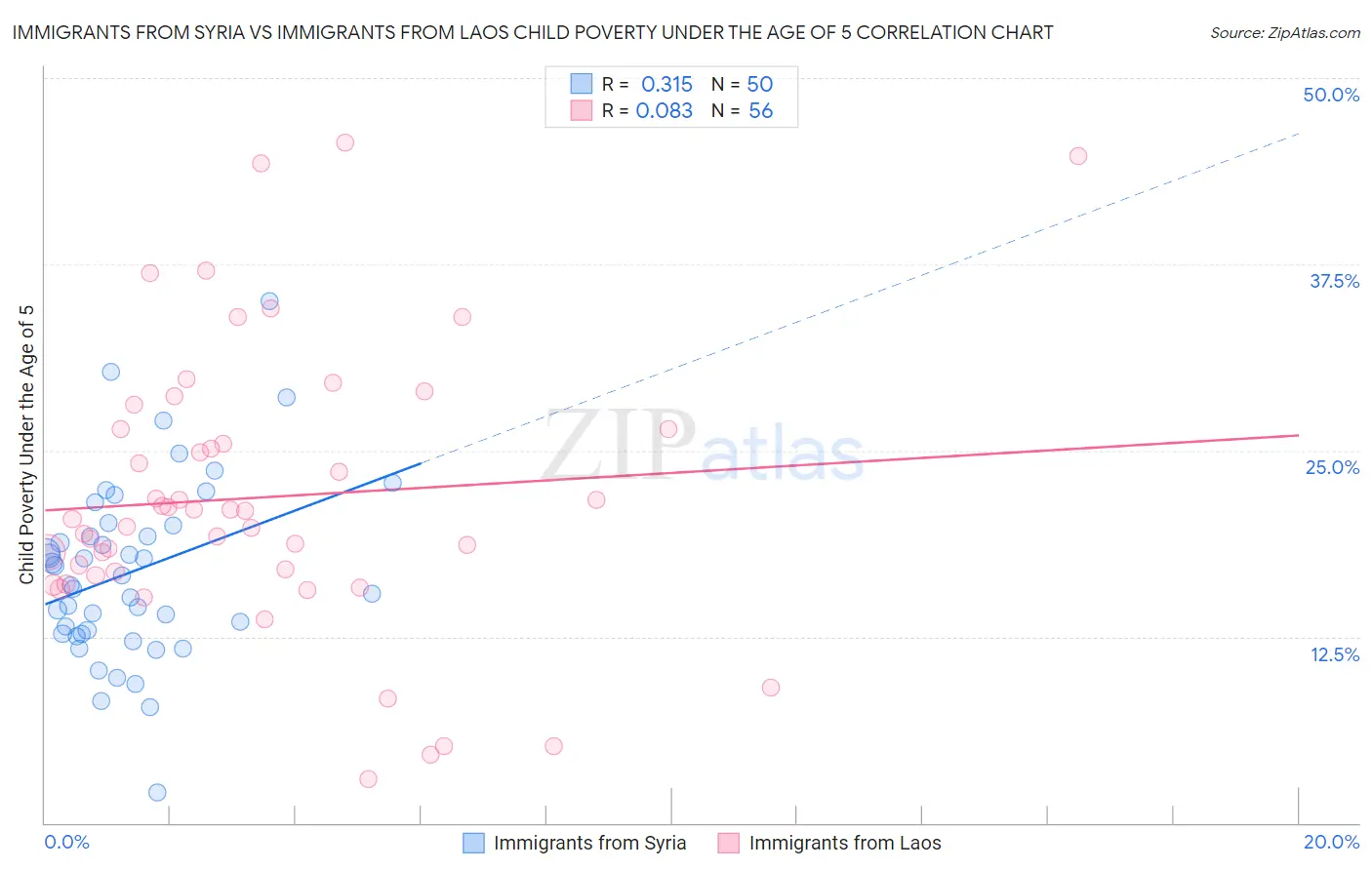 Immigrants from Syria vs Immigrants from Laos Child Poverty Under the Age of 5