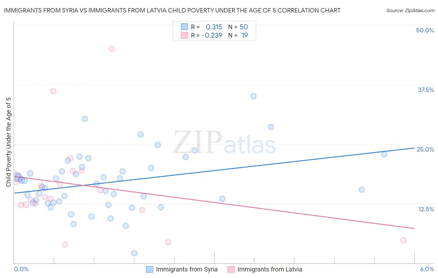 Immigrants from Syria vs Immigrants from Latvia Child Poverty Under the Age of 5