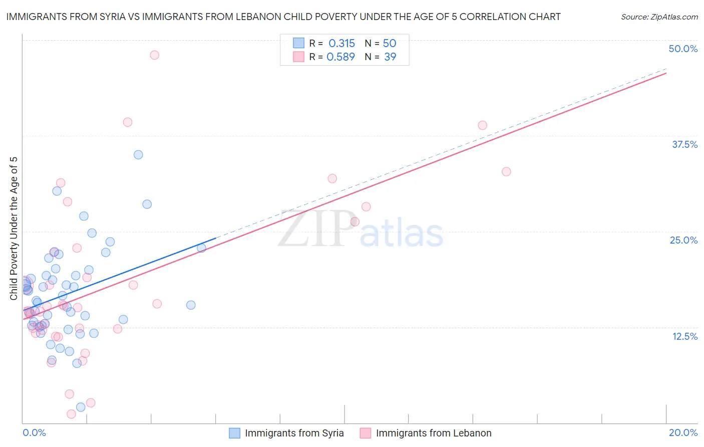 Immigrants from Syria vs Immigrants from Lebanon Child Poverty Under the Age of 5