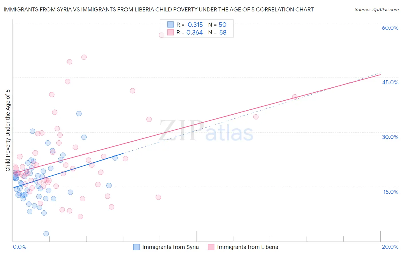 Immigrants from Syria vs Immigrants from Liberia Child Poverty Under the Age of 5